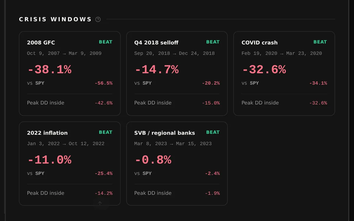 Crisis windows scorecard for the sample portfolio with five cards (2008 GFC, Q4 2018 selloff, COVID crash, 2022 inflation, SVB and regional banks), each showing the dates, the portfolio return, the SPY return, and the peak drawdown.