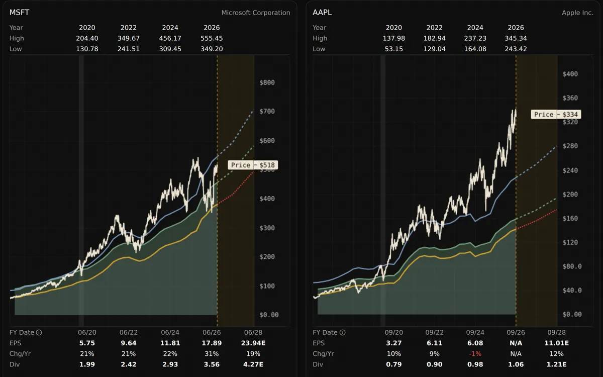 Two valuation charts side by side for Microsoft (MSFT) and Apple (AAPL), each with price, value lines, yearly highs and lows, and estimate rows.