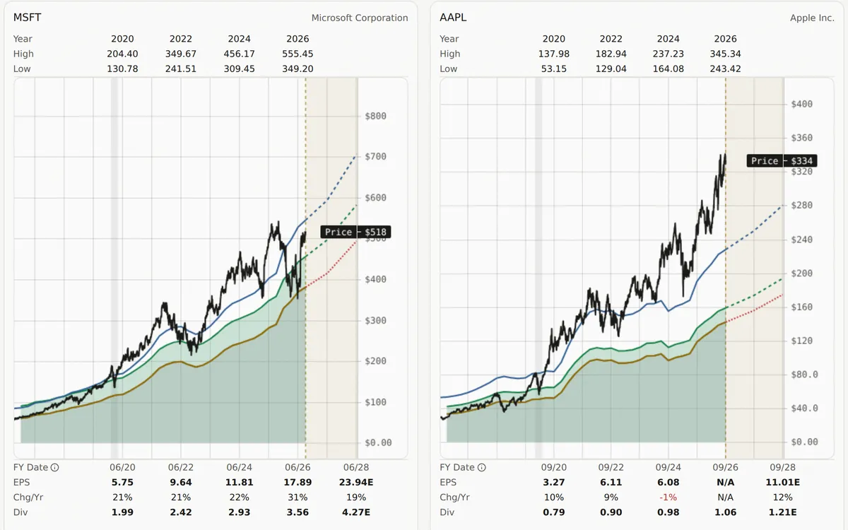 Two valuation charts side by side for Microsoft (MSFT) and Apple (AAPL), each with price, value lines, yearly highs and lows, and estimate rows.