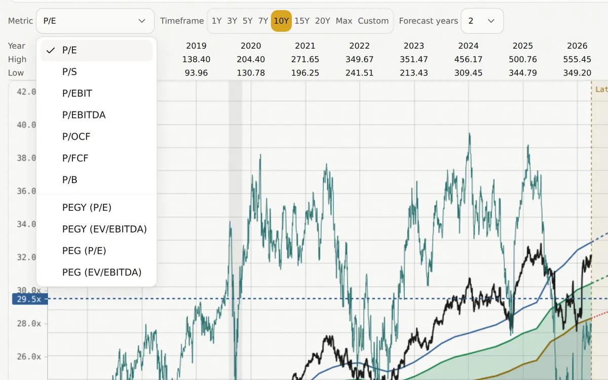 The metric menu open over a Microsoft valuation chart, listing P/E, P/S, P/EBIT, P/EBITDA, P/OCF, P/FCF, P/B, PEGY and PEG, with the daily P/E line and its dashed Historical Normal multiple behind it.