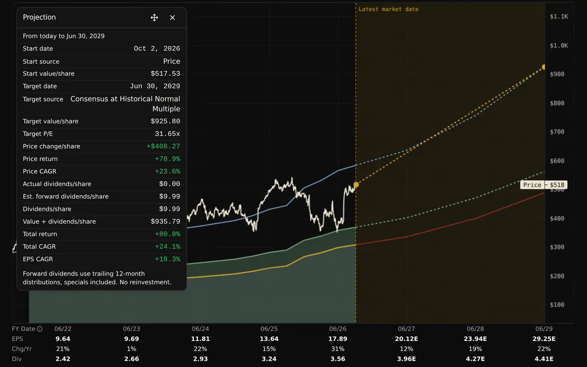 Microsoft valuation chart over five years with dashed consensus estimate lines through June 2029, estimate rows marked E, and a projection card with the target value, price return, dividends, and CAGR.