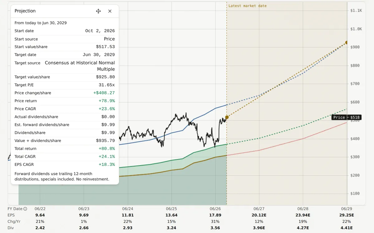 Microsoft valuation chart over five years with dashed consensus estimate lines through June 2029, estimate rows marked E, and a projection card with the target value, price return, dividends, and CAGR.