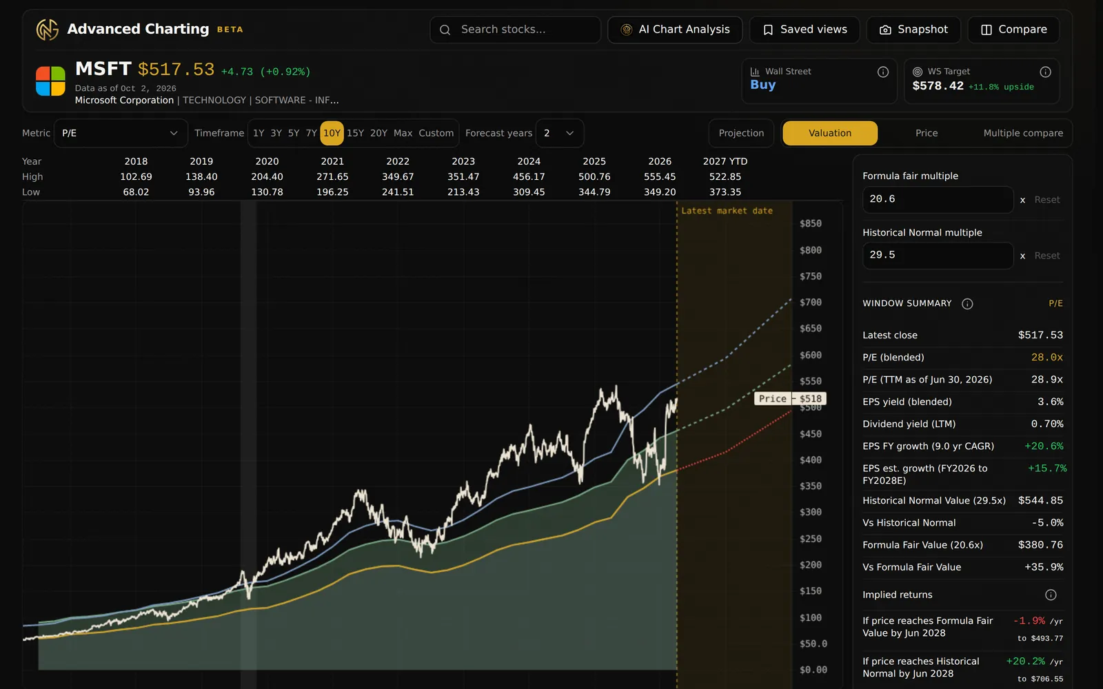 Advanced Charting P/E valuation chart for Microsoft (MSFT) over 10 years: daily price against the Historical Normal Value and Formula Fair Value lines, dashed consensus projections for the next two fiscal years, and the window summary.