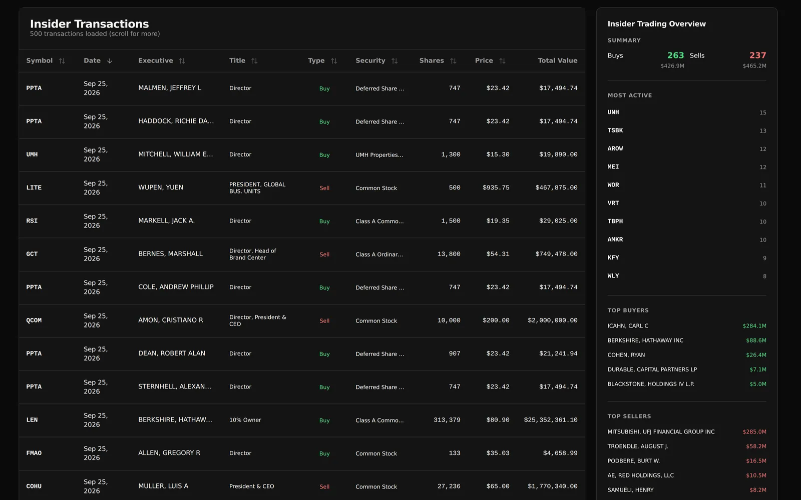 Insider Trading, the SEC Form 4 tracker: recent insider buys and sells by symbol, date, executive, title, shares, price and total value, beside an overview of buy and sell totals, most active symbols, and top buyers and sellers