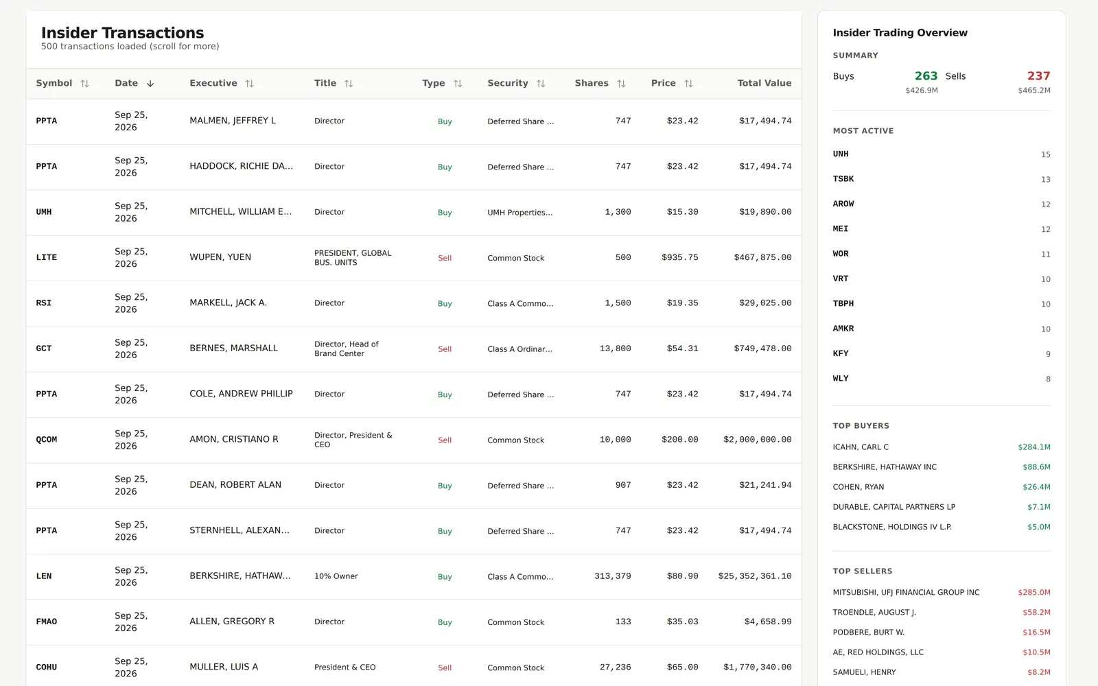 Insider Trading, the SEC Form 4 tracker: recent insider buys and sells by symbol, date, executive, title, shares, price and total value, beside an overview of buy and sell totals, most active symbols, and top buyers and sellers
