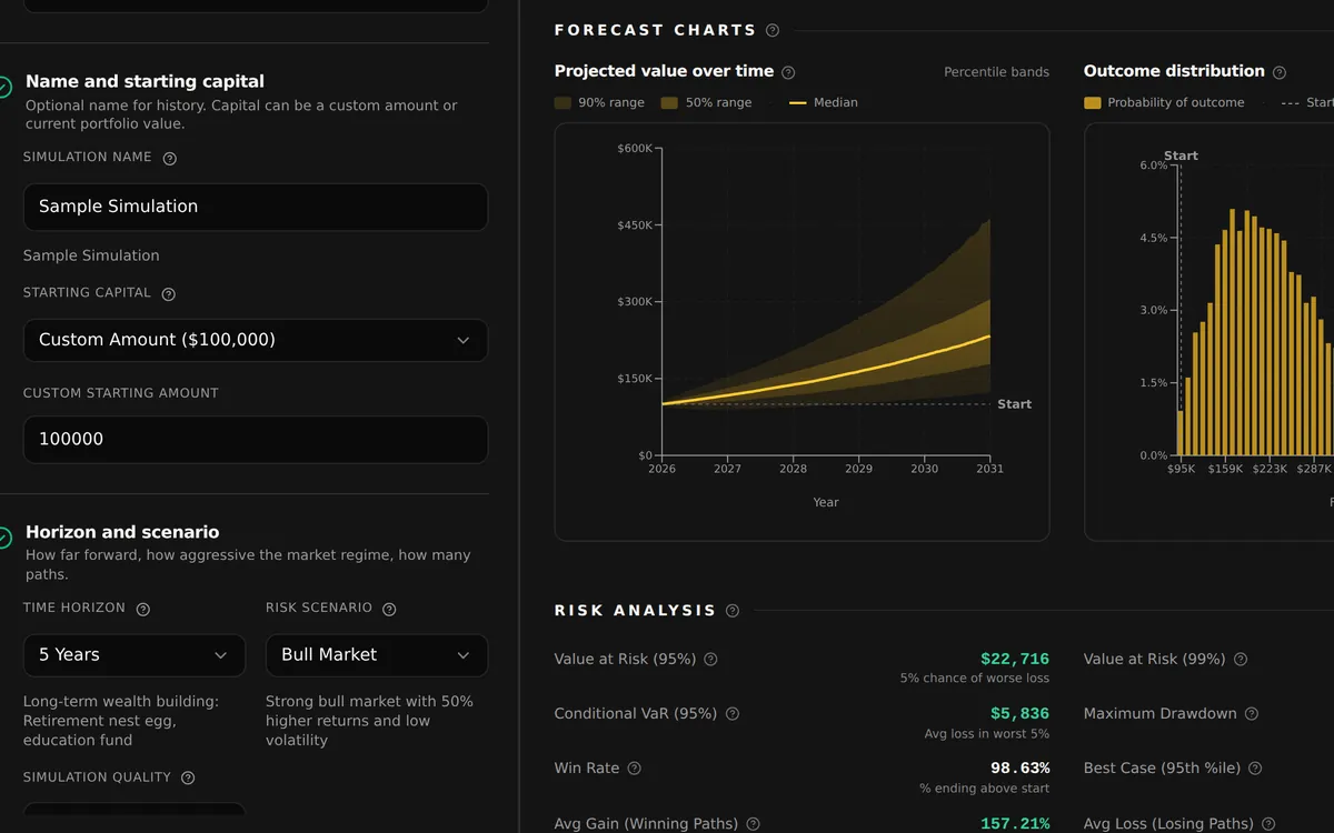 Monte Carlo simulator inputs for simulation name, starting capital, time horizon and risk scenario beside the forecast charts and a risk analysis table with value at risk, conditional VaR, win rate and maximum drawdown.
