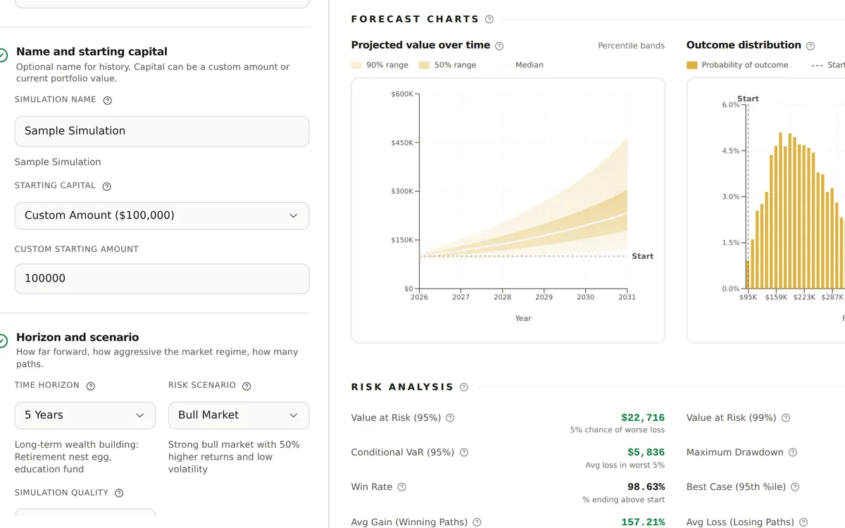 Monte Carlo simulator inputs for simulation name, starting capital, time horizon and risk scenario beside the forecast charts and a risk analysis table with value at risk, conditional VaR, win rate and maximum drawdown.