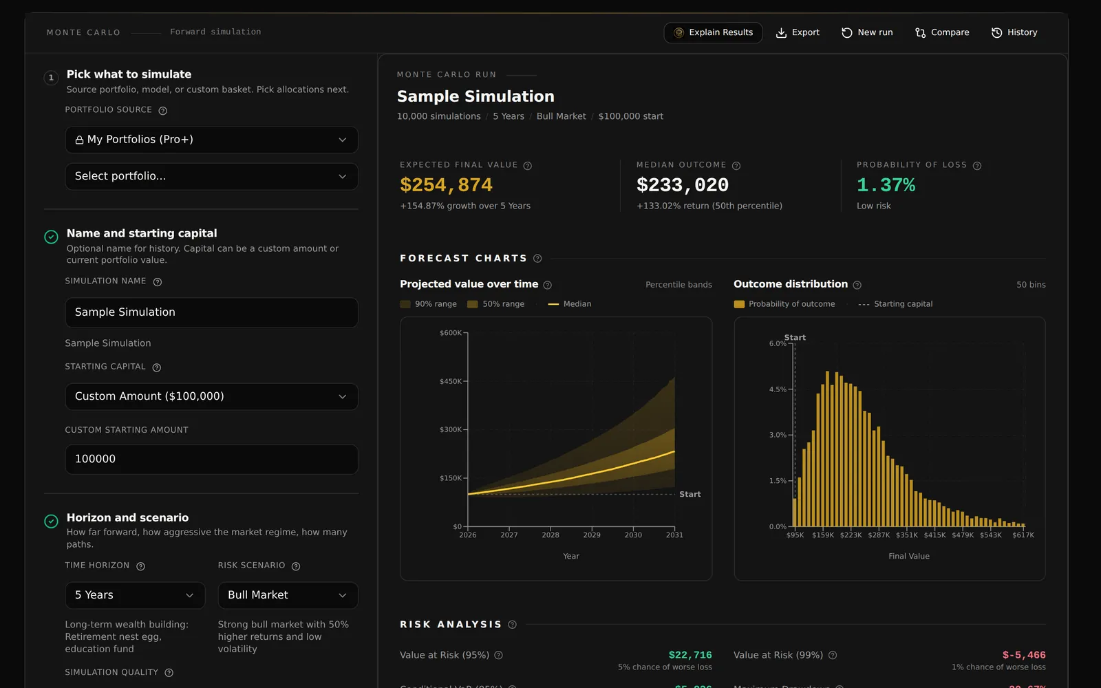 Monte Carlo portfolio simulation: inputs for portfolio source, starting capital, horizon and risk scenario on the left; expected final value, median outcome, probability of loss, a five-year projected value fan chart, and an outcome histogram.