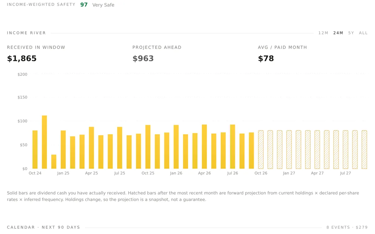 Dividend income by month: totals for dividends received, projected ahead, and the average per paid month above a 24-month bar chart, with solid bars for dividends received and hatched bars projecting the next 12 months.