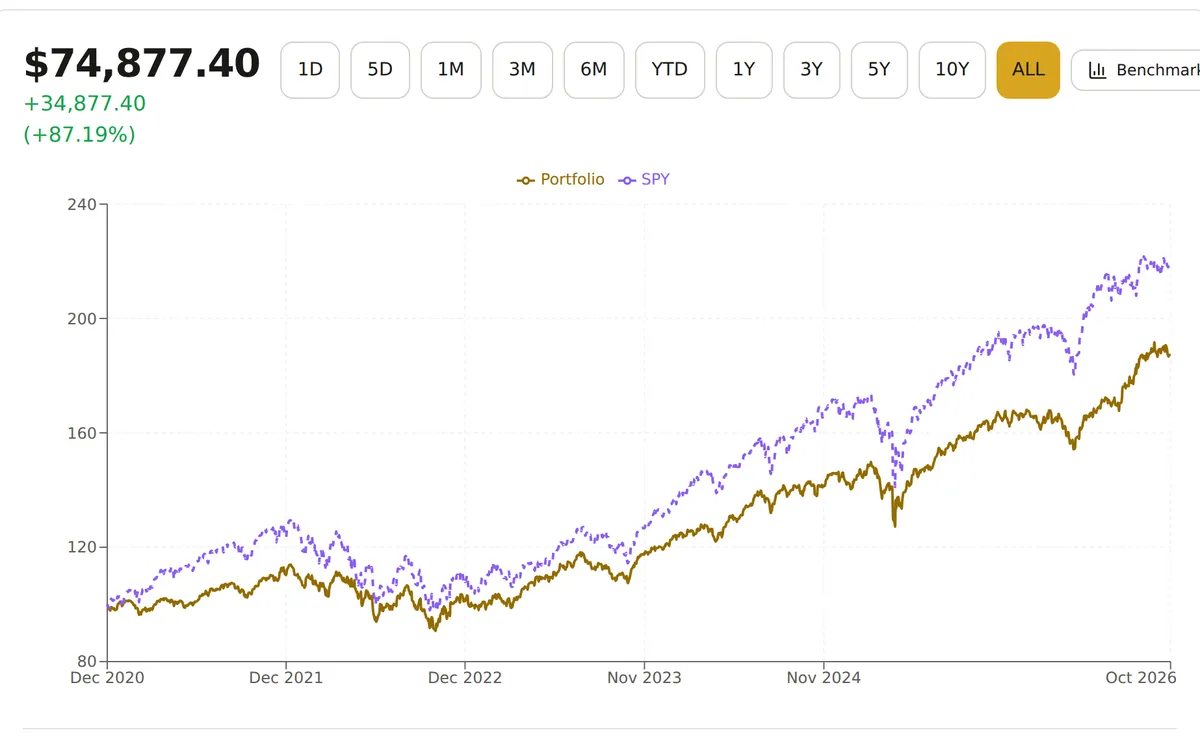 Sample portfolio value chart from December 2020 to October 2026, with the portfolio line, a dashed SPY benchmark line, and range buttons from 1D to ALL.